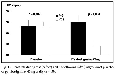 Exercise stress testing in healthy subjects during cholinergic stimulation after a single dose of pyridostigmine