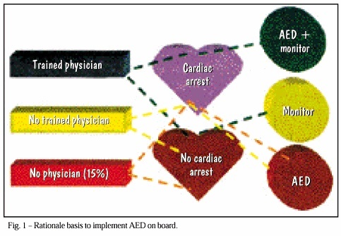 Use of automated external defibrillators in a Brazilian airline. A 1-year experience