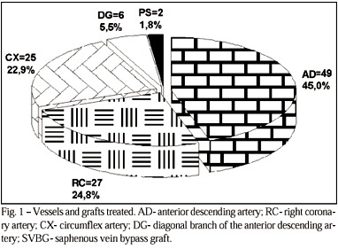 Transradial approach for coronary interventions