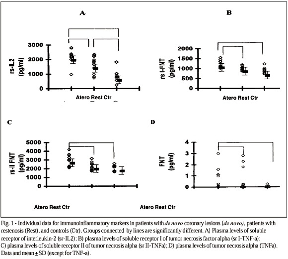 Plasma levels of immunoinflammatory markers in De Novo coronary atherosclerosis and coronary restenosis postangioplasty