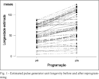 Enhancing longevity of pacemakers through reprogramming. Underutilization and cost-effectiveness