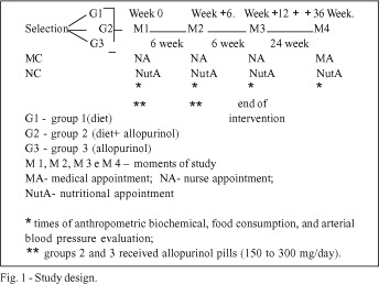 Diet and medication in the treatment of hyperuricemia in hypertensive patients
