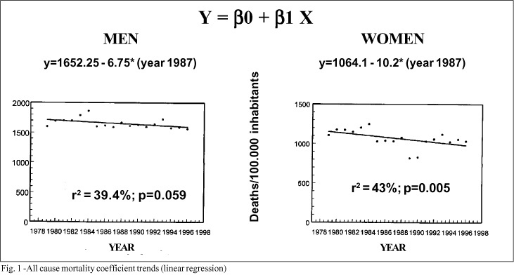 Trends in death from circulatory diseases in Brazil between 1979 and 1996