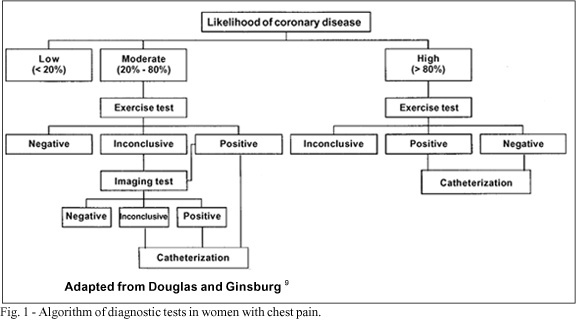 Noninvasive diagnostic evaluation for chest pain in women
