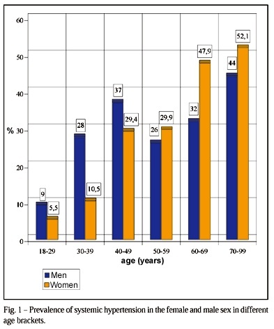 Prevalence of hypertension in the urban population of Catanduva, in the State of São Paulo, Brazil