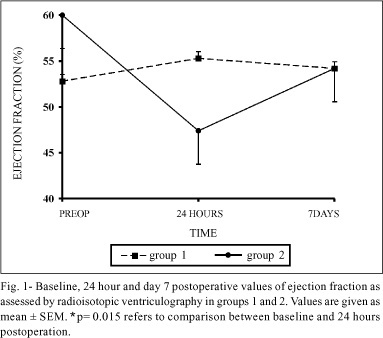 Cytokines and troponin-I in cardiac dysfunction after coronary artery grafting with cardiopulmonary bypass