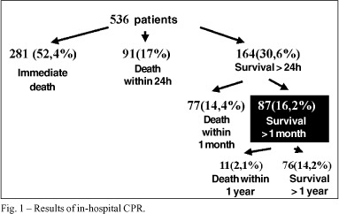 Prognostic factors of the results of cardiopulmonary resuscitation in a cardiology hospital