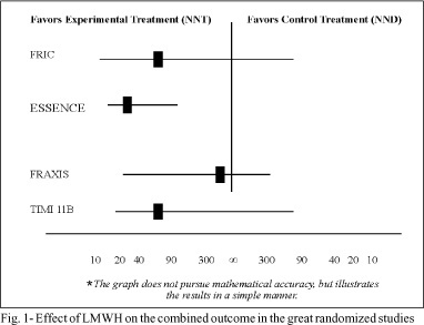 Pharmacological and clinical evidence for the use of low-molecular-weight heparins in acute coronary syndromes