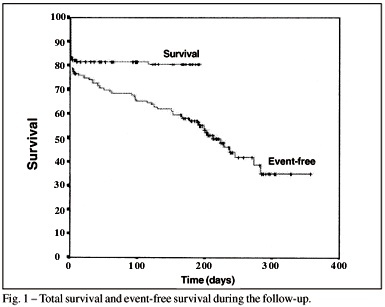 Effectiveness of primary angioplasty in the treatment of acute myocardial infarction. Analysis of in-hospital and late outcomes in 135 consecutive cases