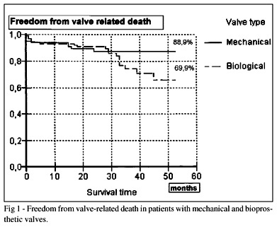 Mechanical versus biological aortic valve implants in the elderly. A comparison of early and mid-term results