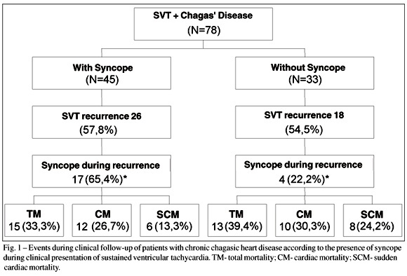 The impact of syncope during clinical presentation of sustained ventricular tachycardia on total and cardiac mortality in patients with chronic Chagasic heart disease
