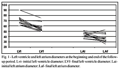 Reversibility of ventricular dysfunction: clinical experience in a medical office