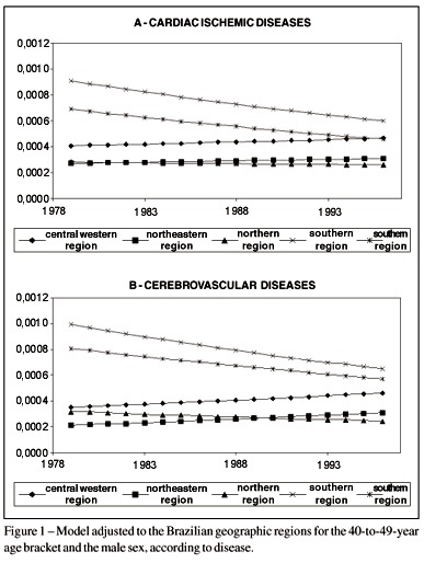 Trends in the risk of mortality due to cardiovascular diseases in five Brazilian geographic regions from 1979 to 1996
