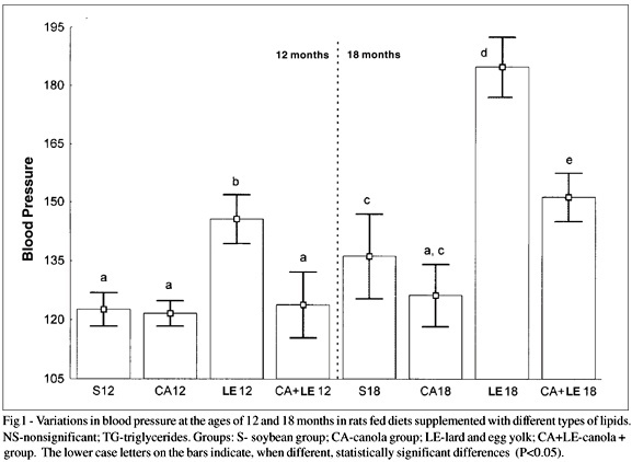 Lipid metabolism in rats fed diets containing different types of lipids