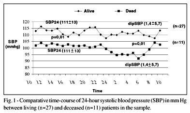 Ambulatory blood pressure monitoring of patients with heart failure: a new prognosis marker