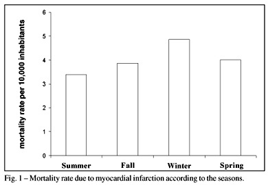Increase in mortality due to myocardial infarction in the Brazilian city of São Paulo during winter