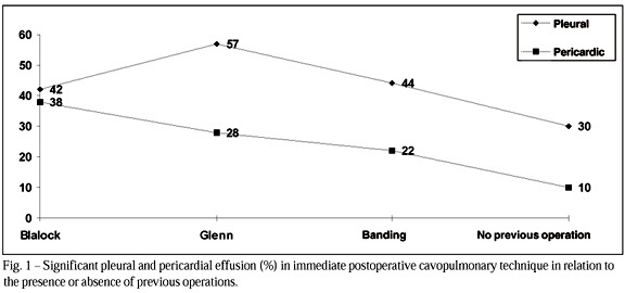 Fontan Operation and the Cavopulmonary Technique: Immediate and Late Results According to the Presence of Atrial Fenestration