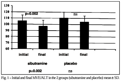 Effects of Sibutramine on the Treatment of Obesity in Patients with Arterial Hypertension