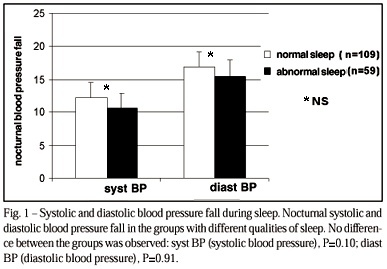 Influence of Quality of Sleep on the Nocturnal Decline in Blood Pressure During Ambulatory Blood Pressure Monitoring