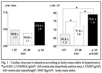 Left Ventricular Hypertrophy Evaluation in Obese Hypertensive Patients: Effect of Left Ventricular Mass Index Criteria