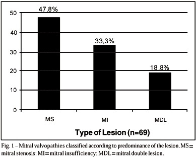 Assessment of Thromboembolism After the Cox-Maze Procedure for Chronic Atrial Fibrillation Secondary to Mitral Valve Lesion