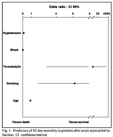 Clinical Profile, Predictors of Mortality, and Treatment of Patients after Myocardial Infarction, in an Academic Medical Center Hospital