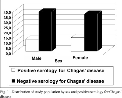 Prevalence of Chagas' Disease in Mulungu do Morro Northeastern Brazil