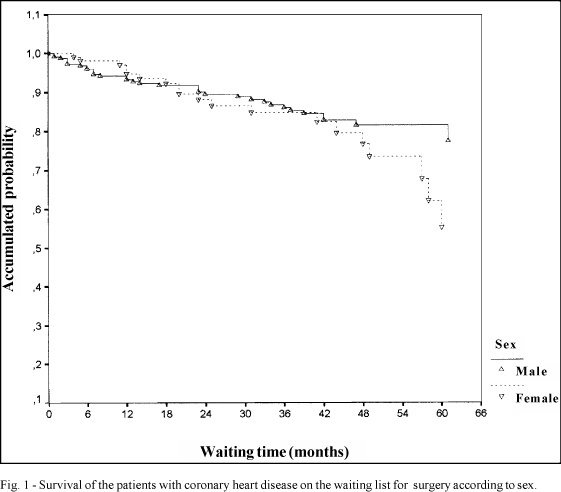 Consequences of the Prolonged Waiting Time for Patients Candidates for Heart Surgery