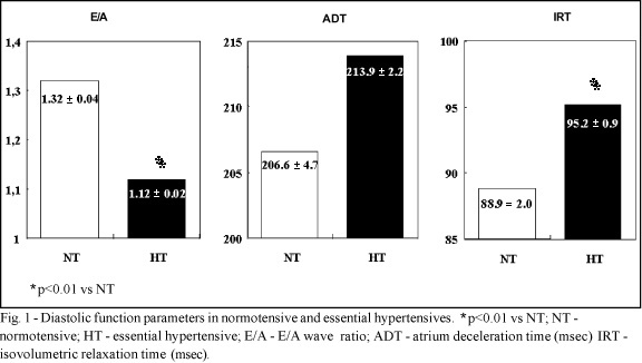 Left Ventricular Diastolic Function in Essential Hypertensive Patients: Influence of Age and Left Ventricular Geometry