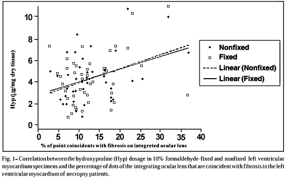Correlations Between the Collagen Content of the Human Left Ventricular Myocardium, Measured by Biochemical and Morphometric Methods