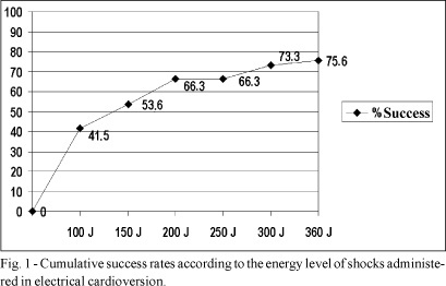 Initial Energy for External Electrical Cardioversion of Atrial Fibrillation