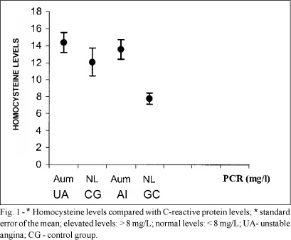 Analysis of Plasma Homocysteine Levels in Patients with Unstable Angina