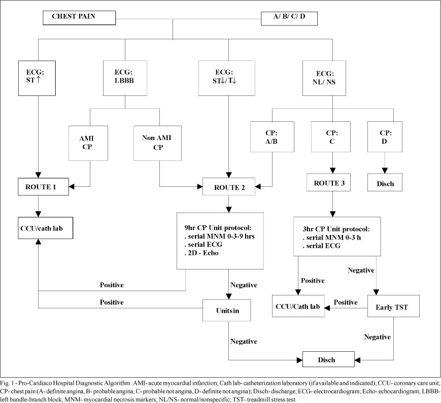 Chest Pain Units: A Modern Way of Managing Patients with Chest Pain in the Emergency Department
