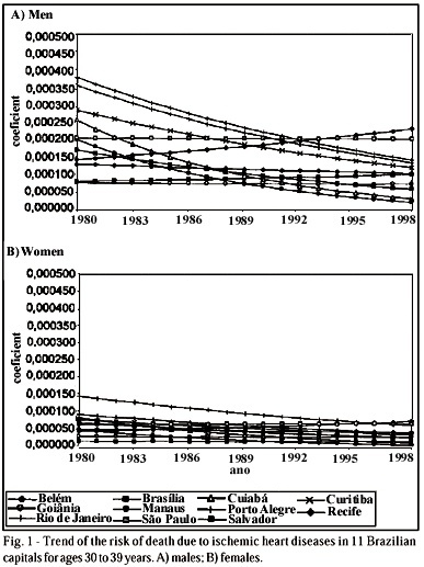 Trends of the Risk of Death due to Circulatory, Cerebrovascular, and Ischemic Heart Diseases in 11 Brazilian Capitals from 1980 to 1998