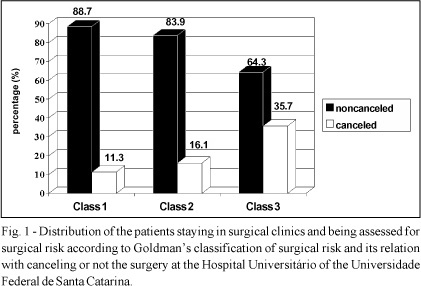 Prospective assessment of different indices of cardiac risk for patients undergoing noncardiac surgeries