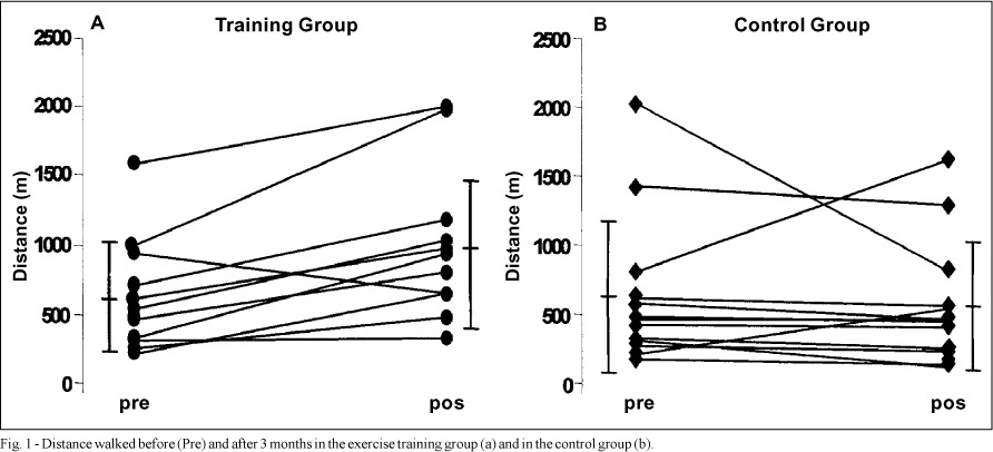 Benefits of exercise training in the treatment of heart failure: study with a control group