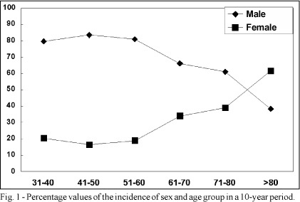 Acute myocardial infarction in elderly patients: comparative analysis of the predictors of mortality. The elderly versus the young