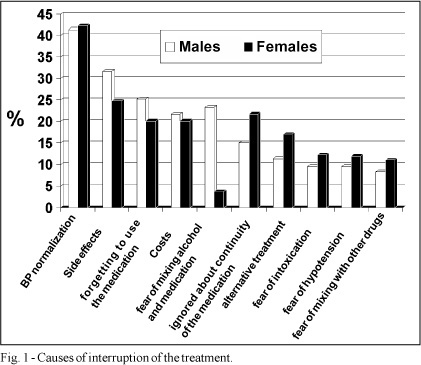 Epidemiological aspects of adherence to the treatment of hypertension