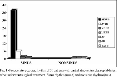 Surgical treatment of partial atrioventricular septal defect: functional analysis of the mitral valve in the postoperative period