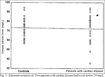 Thiamin, selenium, and copper levels in patients with idiopathic dilated cardiomyopathy taking diuretics