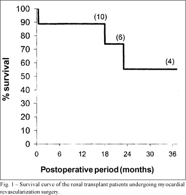 Myocardial revascularization in renal transplant patients