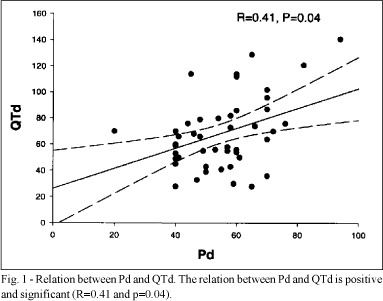 Relation between the behaviors of P-wave and QT dispersions in elderly patients with heart failure