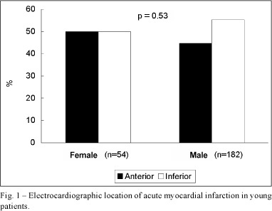 Comparison between young males and females with acute myocardial infarction