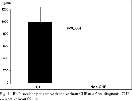 The Role of B-Type Natriuretic Peptide in the Diagnosis of Congestive Heart Failure in Patients Presenting to an Emergency Department with Dyspnea