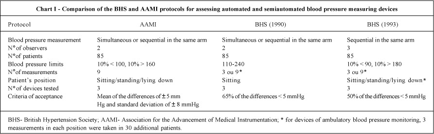 Assessment of the DIXTAL DX-2710 Automated Oscillometric Device for Blood Pressure Measurement with the Validation Protocols of the British Hypertension Society (BHS) and the Association for the Advancement of Medical Instrumentation (AAMI)