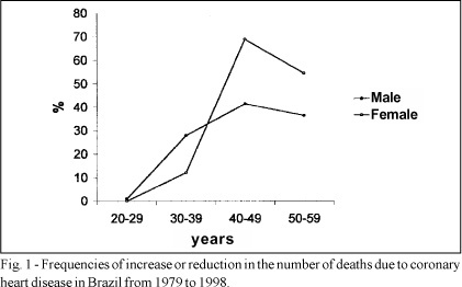 Trends in Productive Years of Life Lost to Premature Mortality Due to Coronary Heart Disease