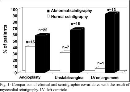 Prognostic value of technetium-99m-labeled single-photon emission computerized tomography in the follow-up of patients after their first myocardial revascularization surgery