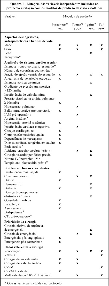 Fatores preditores da mortalidade hospitalar e de complicações per-operatórias graves em cirurgia de revascularização do miocárdio