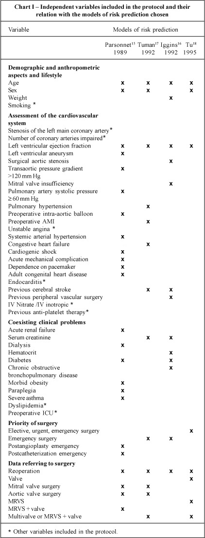Predictive factors of in-hospital mortality and of severe perioperative complications in myocardial revascularization surgery