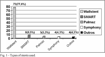 Percutaneous implantation of endoprostheses in the carotid arteries